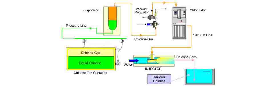 gaseous chlorinator